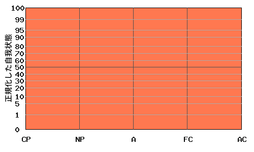 Aが高いエゴグラム・パターン例 Aが高いエゴグラム・パターン例