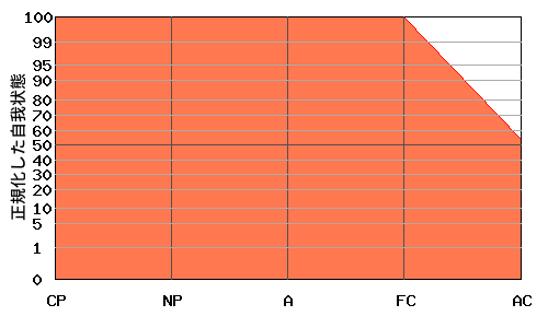 Aが高いエゴグラム・パターン例 Aが高いエゴグラム・パターン例