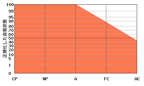 Aが高いエゴグラム・パターン例 Aが高いエゴグラム・パターン例