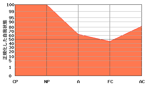 NPが高いエゴグラム・パターン例 NPが高いエゴグラム・パターン例