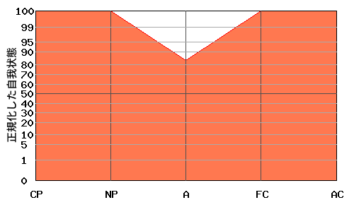 ACが高いエゴグラム・パターン例 ACが高いエゴグラム・パターン例