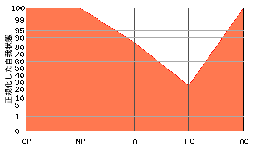 ACが高いエゴグラム・パターン例 ACが高いエゴグラム・パターン例