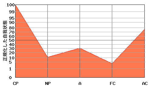 V型エゴグラム・パターン例 V型エゴグラム・パターン例