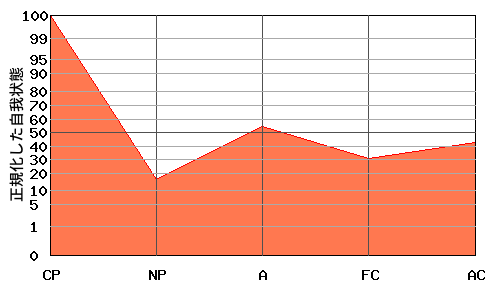 CPが高いエゴグラム・パターン例 CPが高いエゴグラム・パターン例