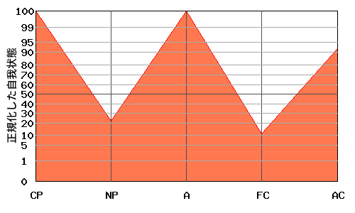 W型エゴグラム・パターン例 W型エゴグラム・パターン例