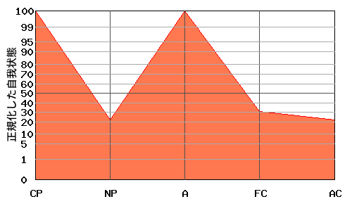 Aが高いエゴグラム・パターン例 Aが高いエゴグラム・パターン例