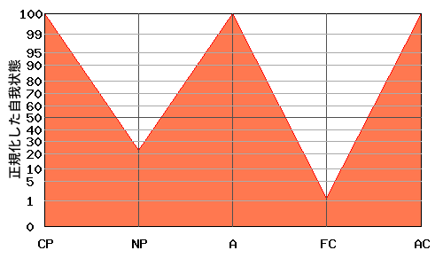 W型エゴグラム・パターン例 W型エゴグラム・パターン例