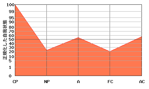 CPが高いエゴグラム・パターン例 CPが高いエゴグラム・パターン例