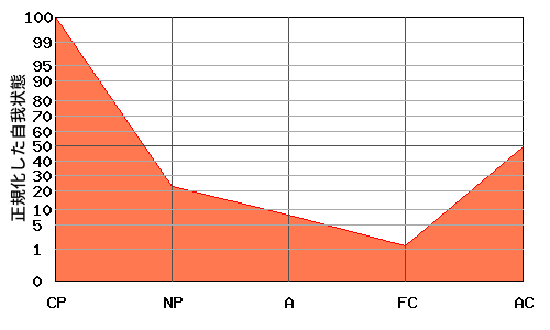 CPが高いエゴグラム・パターン例 CPが高いエゴグラム・パターン例