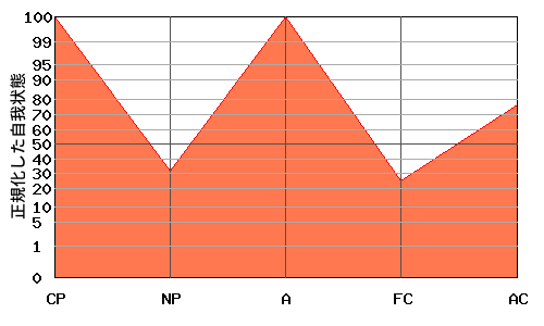 W型エゴグラム・パターン例 W型エゴグラム・パターン例