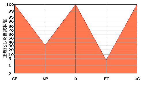 W型エゴグラム・パターン例 W型エゴグラム・パターン例