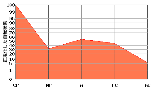 CPが高いエゴグラム・パターン例 CPが高いエゴグラム・パターン例
