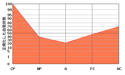 V型エゴグラム・パターン例 V型エゴグラム・パターン例