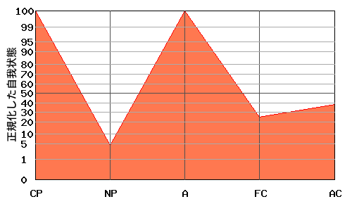 W型エゴグラム・パターン例 W型エゴグラム・パターン例