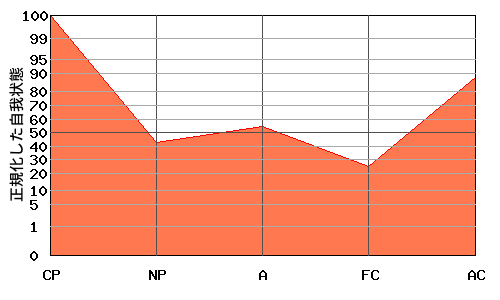 CPが高いエゴグラム・パターン例 CPが高いエゴグラム・パターン例