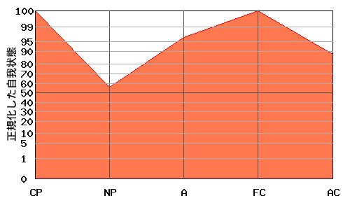 逆N型エゴグラム・パターン例 逆N型エゴグラム・パターン例