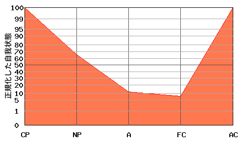 V型エゴグラム・パターン例 V型エゴグラム・パターン例