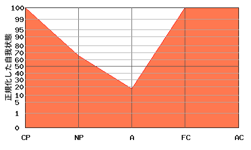 ACが高いエゴグラム・パターン例 ACが高いエゴグラム・パターン例