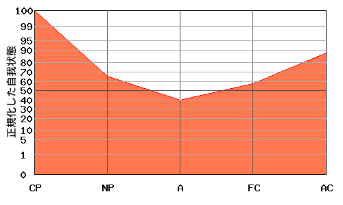 V型エゴグラム・パターン例 V型エゴグラム・パターン例