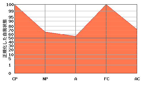 逆N型エゴグラム・パターン例 逆N型エゴグラム・パターン例