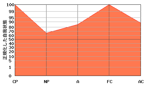 逆N型エゴグラム・パターン例 逆N型エゴグラム・パターン例