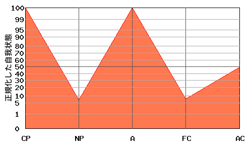 W型エゴグラム・パターン例 W型エゴグラム・パターン例