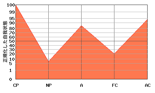 CPが高いエゴグラム・パターン例 CPが高いエゴグラム・パターン例
