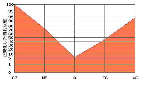 V型エゴグラム・パターン例 V型エゴグラム・パターン例