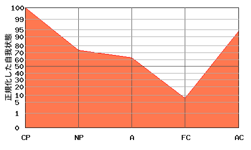 CPが高いエゴグラム・パターン例 CPが高いエゴグラム・パターン例