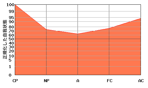 V型エゴグラム・パターン例 V型エゴグラム・パターン例