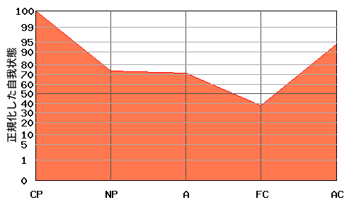 CPが高いエゴグラム・パターン例 CPが高いエゴグラム・パターン例