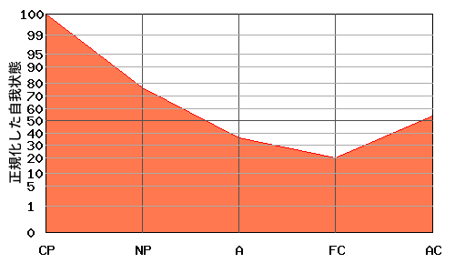 CPが高いエゴグラム・パターン例 CPが高いエゴグラム・パターン例