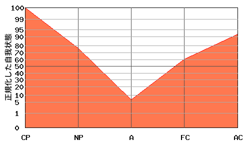 V型エゴグラム・パターン例 V型エゴグラム・パターン例
