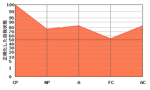 CPが高いエゴグラム・パターン例 CPが高いエゴグラム・パターン例