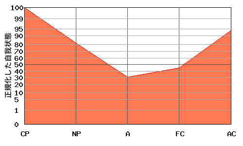 V型エゴグラム・パターン例 V型エゴグラム・パターン例