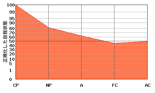 CPが高いエゴグラム・パターン例 CPが高いエゴグラム・パターン例