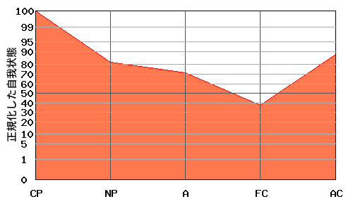 CPが高いエゴグラム・パターン例 CPが高いエゴグラム・パターン例