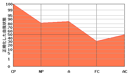 右肩下がり型エゴグラム・パターン例 右肩下がり型エゴグラム・パターン例