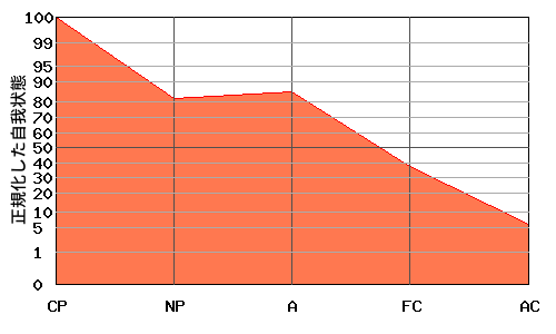 右肩下がり型エゴグラム・パターン例 右肩下がり型エゴグラム・パターン例
