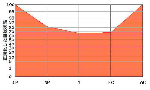 V型エゴグラム・パターン例 V型エゴグラム・パターン例