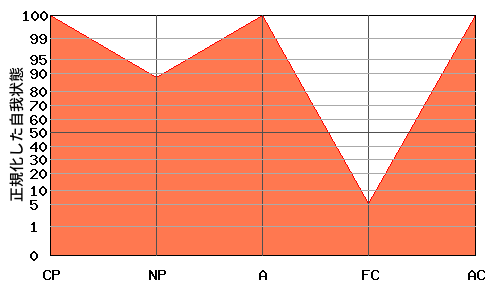 W型エゴグラム・パターン例 W型エゴグラム・パターン例