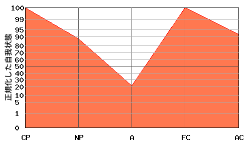 逆N型エゴグラム・パターン例 逆N型エゴグラム・パターン例