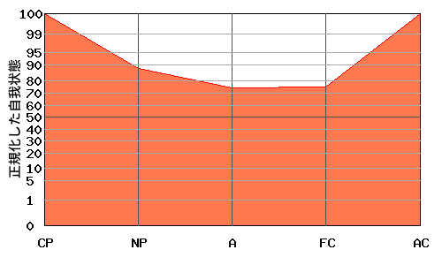 V型エゴグラム・パターン例 V型エゴグラム・パターン例