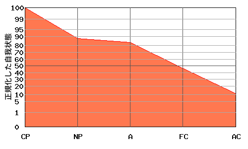 右肩下がり型エゴグラム・パターン例 右肩下がり型エゴグラム・パターン例