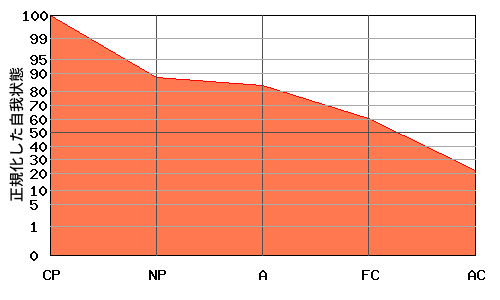 右肩下がり型エゴグラム・パターン例 右肩下がり型エゴグラム・パターン例