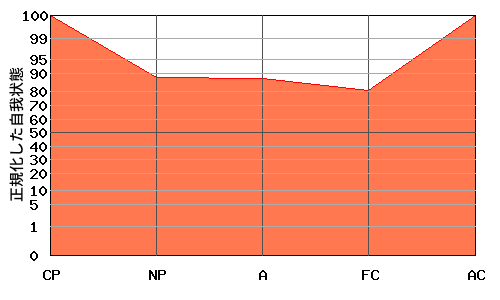 V型エゴグラム・パターン例 V型エゴグラム・パターン例