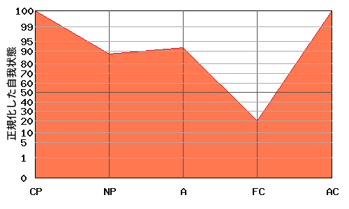 ACが高いエゴグラム・パターン例 ACが高いエゴグラム・パターン例