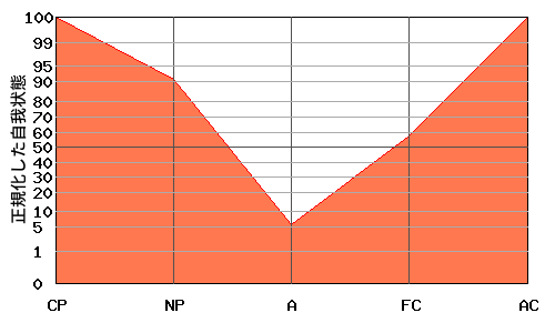 V型エゴグラム・パターン例 V型エゴグラム・パターン例