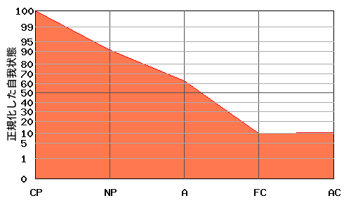 右肩下がり型エゴグラム・パターン例 右肩下がり型エゴグラム・パターン例