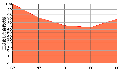CPが高いエゴグラム・パターン例 CPが高いエゴグラム・パターン例